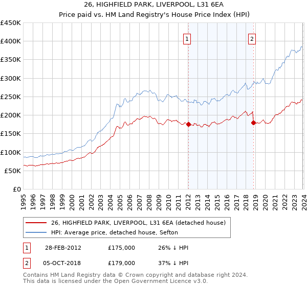 26, HIGHFIELD PARK, LIVERPOOL, L31 6EA: Price paid vs HM Land Registry's House Price Index