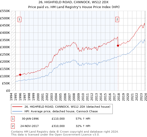 26, HIGHFIELD ROAD, CANNOCK, WS12 2DX: Price paid vs HM Land Registry's House Price Index