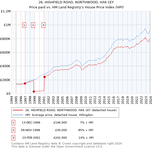 26, HIGHFIELD ROAD, NORTHWOOD, HA6 1EY: Price paid vs HM Land Registry's House Price Index