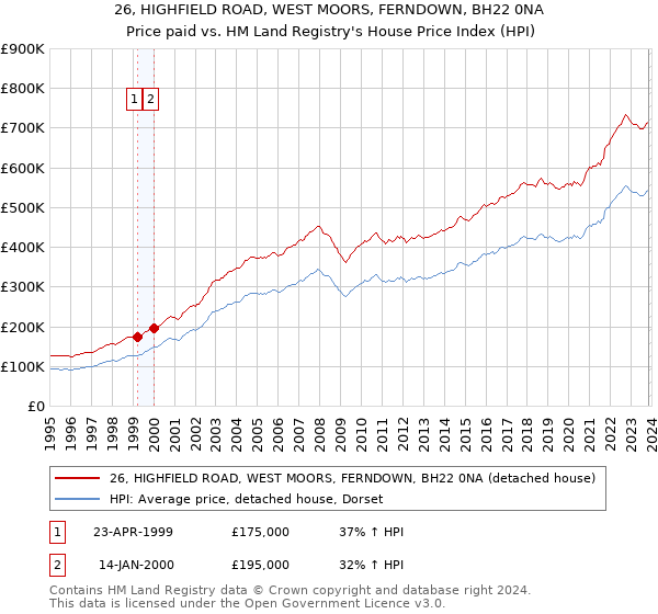 26, HIGHFIELD ROAD, WEST MOORS, FERNDOWN, BH22 0NA: Price paid vs HM Land Registry's House Price Index