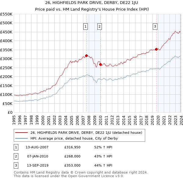 26, HIGHFIELDS PARK DRIVE, DERBY, DE22 1JU: Price paid vs HM Land Registry's House Price Index