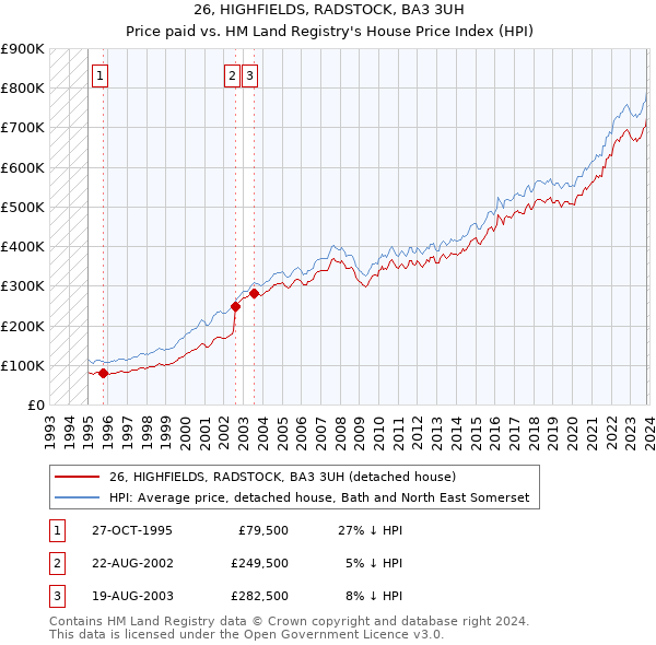 26, HIGHFIELDS, RADSTOCK, BA3 3UH: Price paid vs HM Land Registry's House Price Index