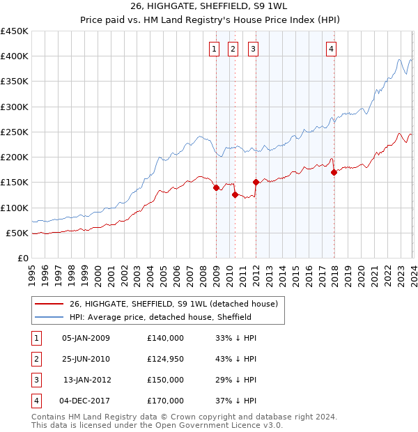 26, HIGHGATE, SHEFFIELD, S9 1WL: Price paid vs HM Land Registry's House Price Index