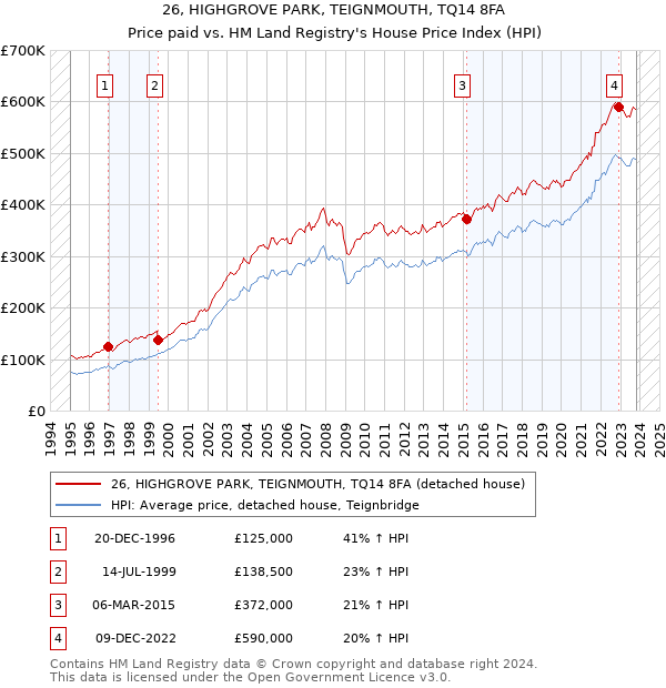 26, HIGHGROVE PARK, TEIGNMOUTH, TQ14 8FA: Price paid vs HM Land Registry's House Price Index