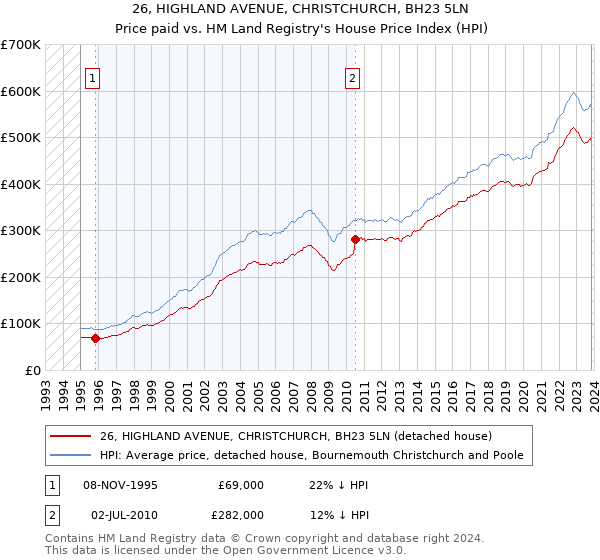 26, HIGHLAND AVENUE, CHRISTCHURCH, BH23 5LN: Price paid vs HM Land Registry's House Price Index