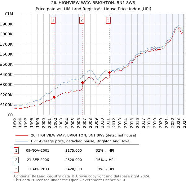 26, HIGHVIEW WAY, BRIGHTON, BN1 8WS: Price paid vs HM Land Registry's House Price Index