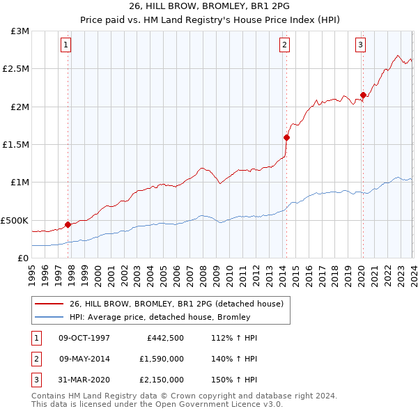 26, HILL BROW, BROMLEY, BR1 2PG: Price paid vs HM Land Registry's House Price Index