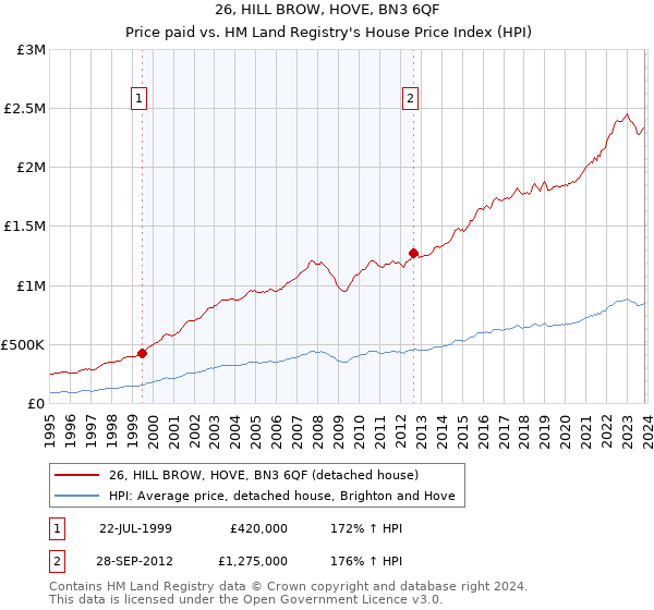 26, HILL BROW, HOVE, BN3 6QF: Price paid vs HM Land Registry's House Price Index