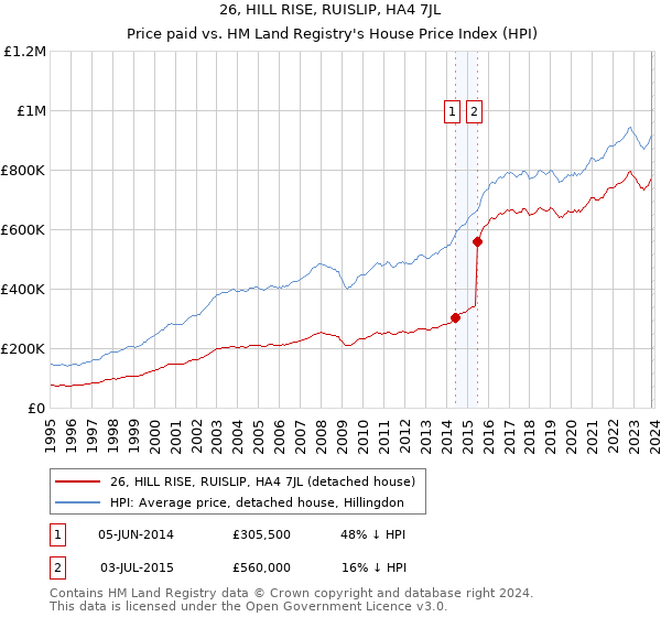 26, HILL RISE, RUISLIP, HA4 7JL: Price paid vs HM Land Registry's House Price Index