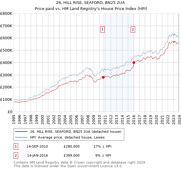 26, HILL RISE, SEAFORD, BN25 2UA: Price paid vs HM Land Registry's House Price Index