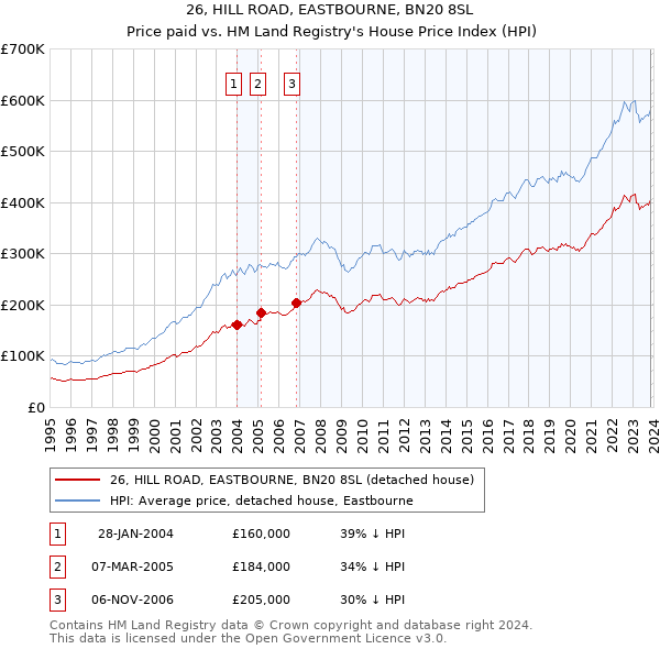 26, HILL ROAD, EASTBOURNE, BN20 8SL: Price paid vs HM Land Registry's House Price Index