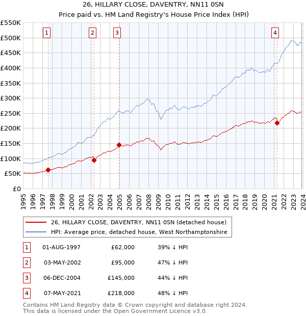 26, HILLARY CLOSE, DAVENTRY, NN11 0SN: Price paid vs HM Land Registry's House Price Index