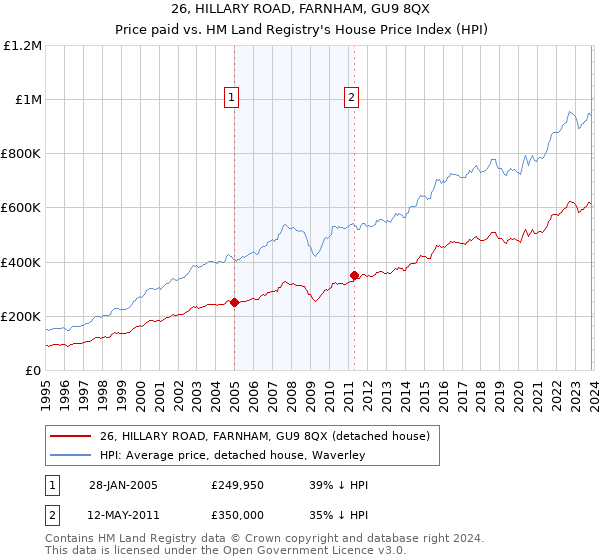26, HILLARY ROAD, FARNHAM, GU9 8QX: Price paid vs HM Land Registry's House Price Index