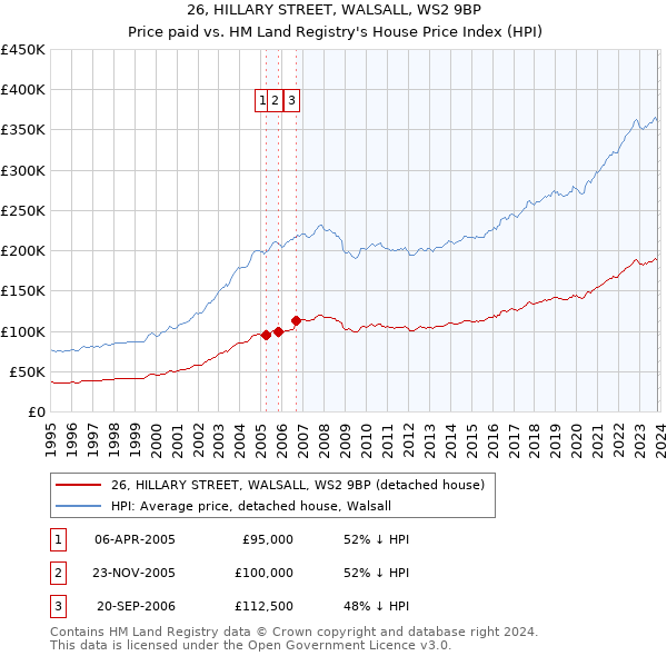26, HILLARY STREET, WALSALL, WS2 9BP: Price paid vs HM Land Registry's House Price Index