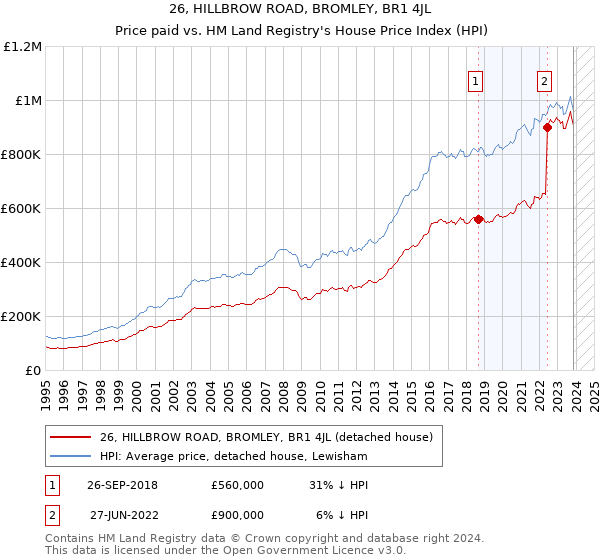 26, HILLBROW ROAD, BROMLEY, BR1 4JL: Price paid vs HM Land Registry's House Price Index