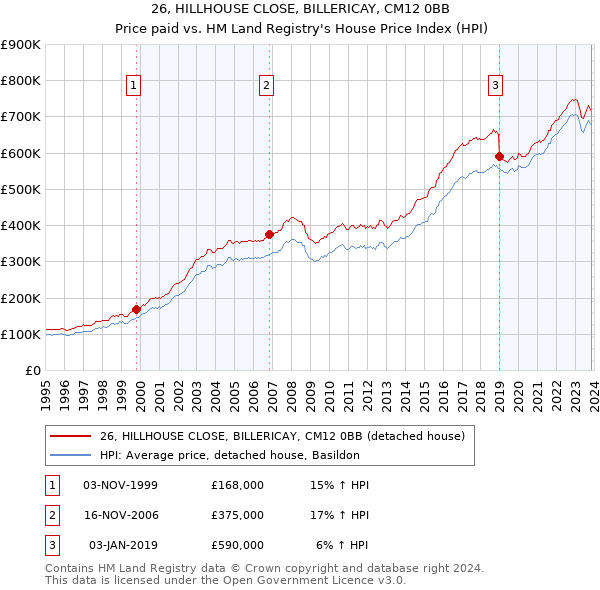 26, HILLHOUSE CLOSE, BILLERICAY, CM12 0BB: Price paid vs HM Land Registry's House Price Index