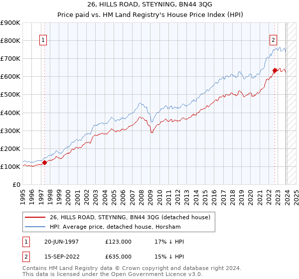 26, HILLS ROAD, STEYNING, BN44 3QG: Price paid vs HM Land Registry's House Price Index