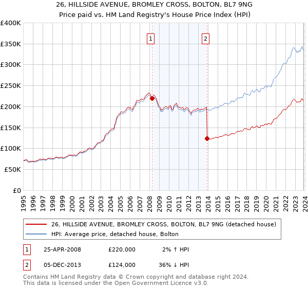 26, HILLSIDE AVENUE, BROMLEY CROSS, BOLTON, BL7 9NG: Price paid vs HM Land Registry's House Price Index