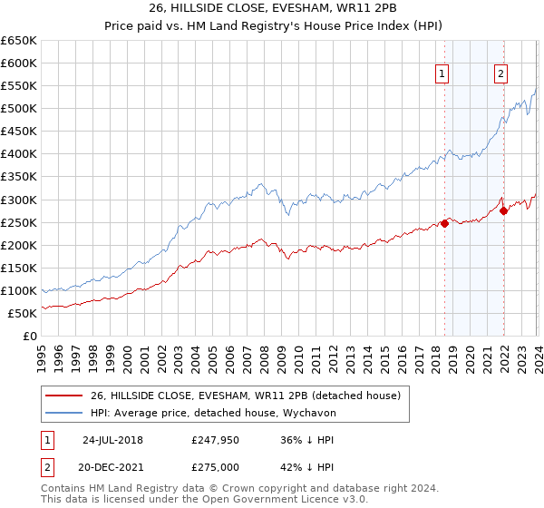 26, HILLSIDE CLOSE, EVESHAM, WR11 2PB: Price paid vs HM Land Registry's House Price Index