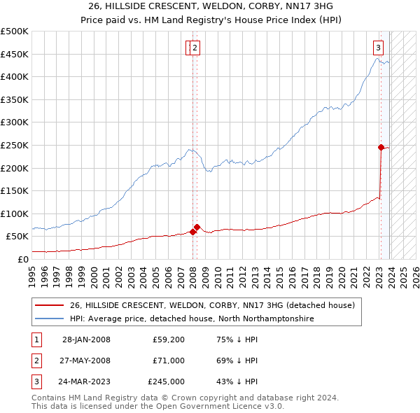 26, HILLSIDE CRESCENT, WELDON, CORBY, NN17 3HG: Price paid vs HM Land Registry's House Price Index