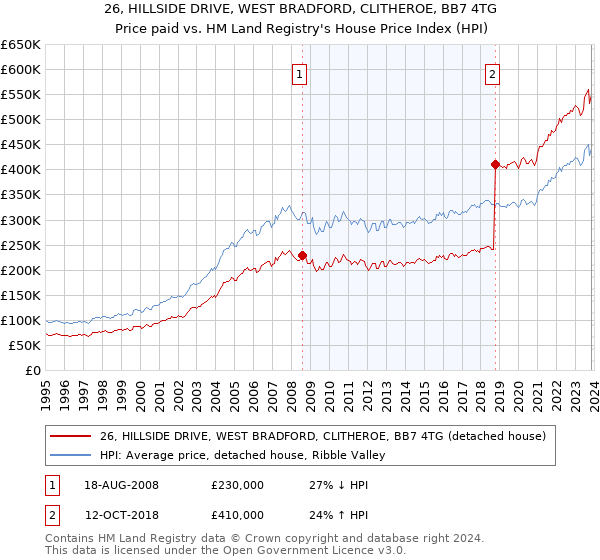 26, HILLSIDE DRIVE, WEST BRADFORD, CLITHEROE, BB7 4TG: Price paid vs HM Land Registry's House Price Index