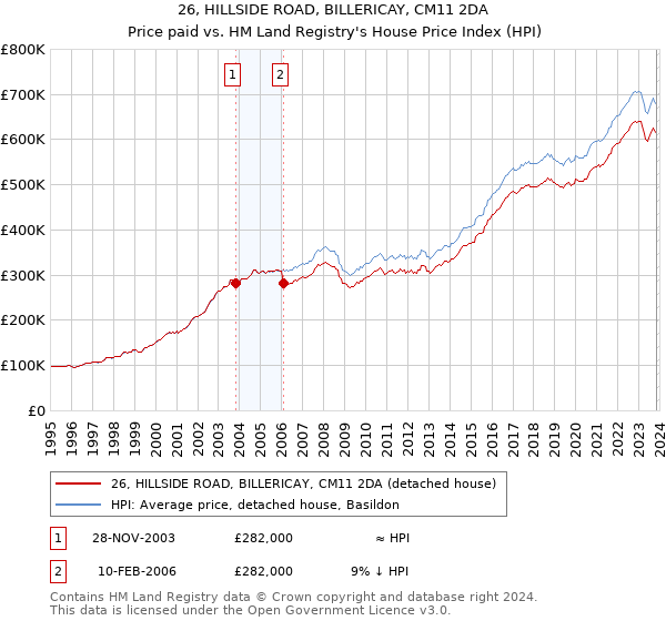 26, HILLSIDE ROAD, BILLERICAY, CM11 2DA: Price paid vs HM Land Registry's House Price Index