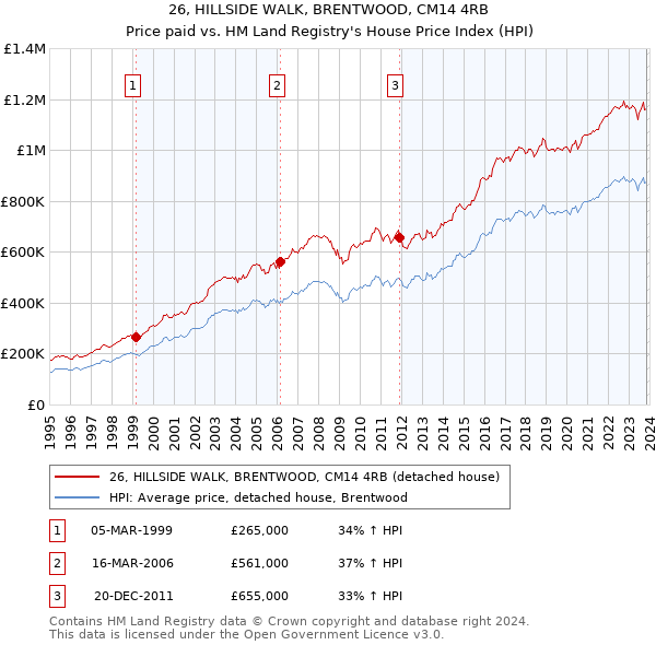 26, HILLSIDE WALK, BRENTWOOD, CM14 4RB: Price paid vs HM Land Registry's House Price Index