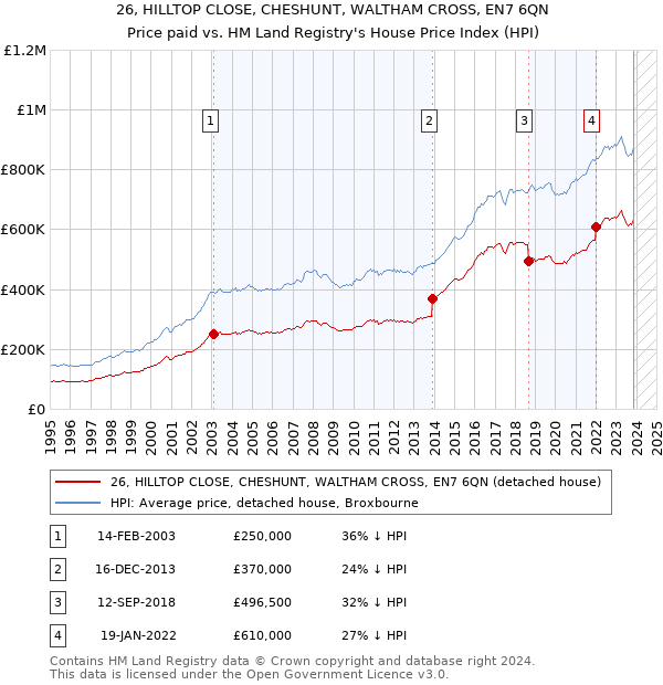 26, HILLTOP CLOSE, CHESHUNT, WALTHAM CROSS, EN7 6QN: Price paid vs HM Land Registry's House Price Index