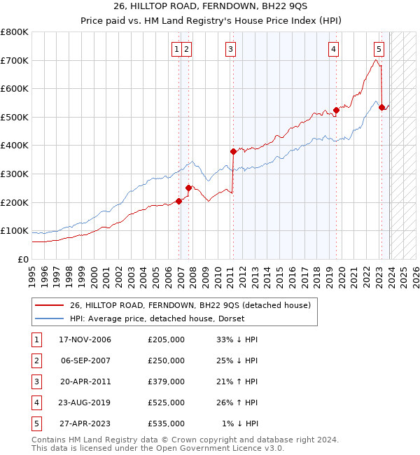 26, HILLTOP ROAD, FERNDOWN, BH22 9QS: Price paid vs HM Land Registry's House Price Index