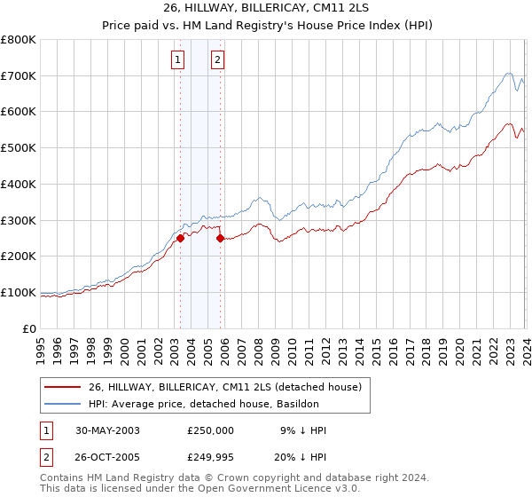 26, HILLWAY, BILLERICAY, CM11 2LS: Price paid vs HM Land Registry's House Price Index
