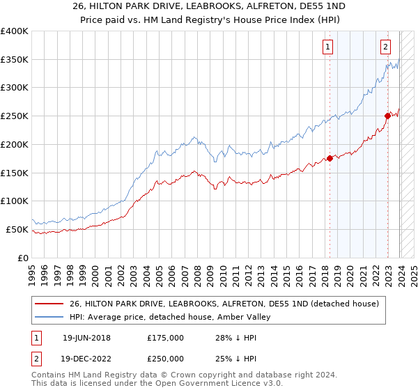 26, HILTON PARK DRIVE, LEABROOKS, ALFRETON, DE55 1ND: Price paid vs HM Land Registry's House Price Index