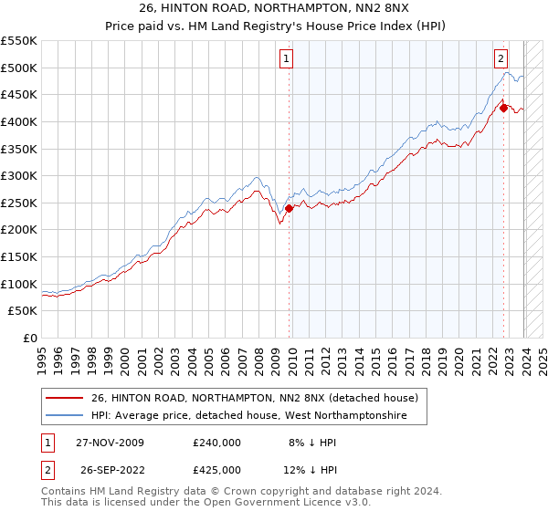 26, HINTON ROAD, NORTHAMPTON, NN2 8NX: Price paid vs HM Land Registry's House Price Index