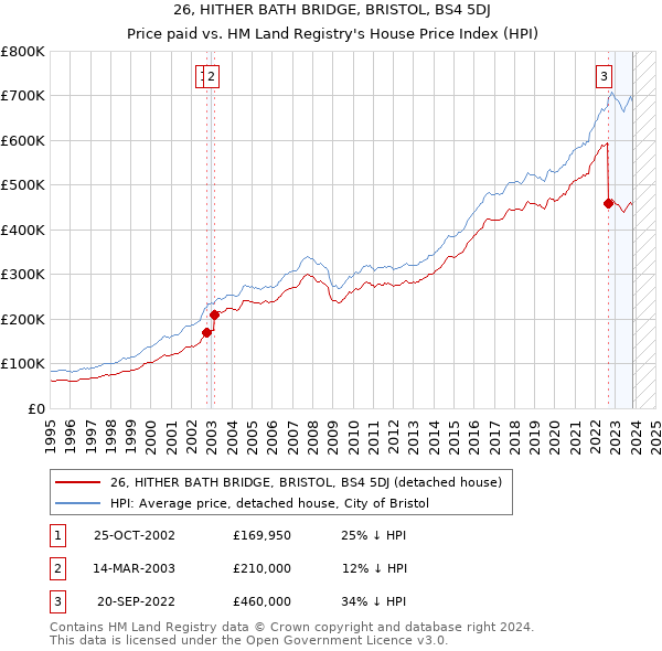 26, HITHER BATH BRIDGE, BRISTOL, BS4 5DJ: Price paid vs HM Land Registry's House Price Index