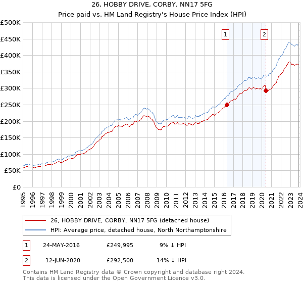 26, HOBBY DRIVE, CORBY, NN17 5FG: Price paid vs HM Land Registry's House Price Index