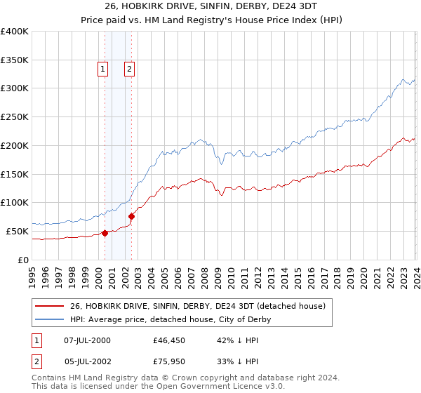 26, HOBKIRK DRIVE, SINFIN, DERBY, DE24 3DT: Price paid vs HM Land Registry's House Price Index
