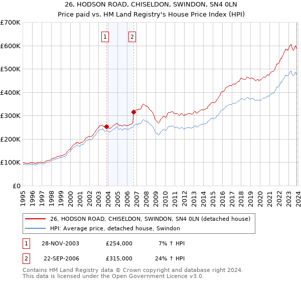 26, HODSON ROAD, CHISELDON, SWINDON, SN4 0LN: Price paid vs HM Land Registry's House Price Index