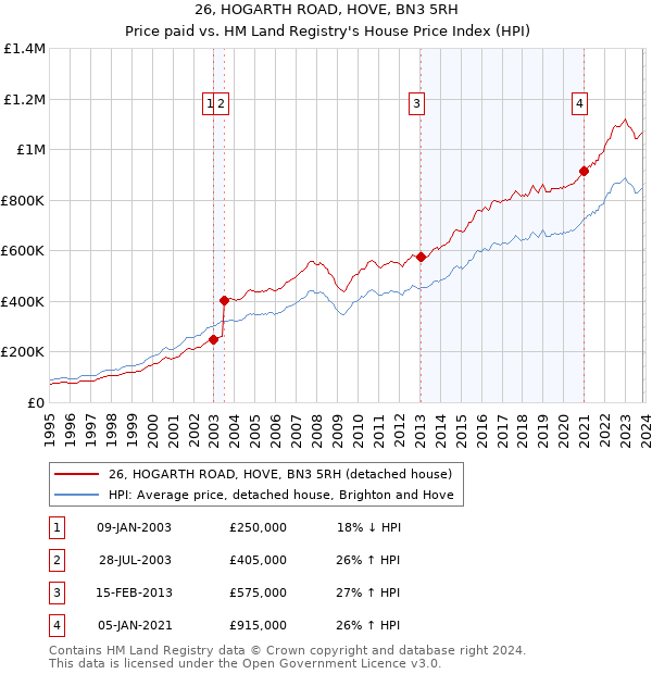 26, HOGARTH ROAD, HOVE, BN3 5RH: Price paid vs HM Land Registry's House Price Index
