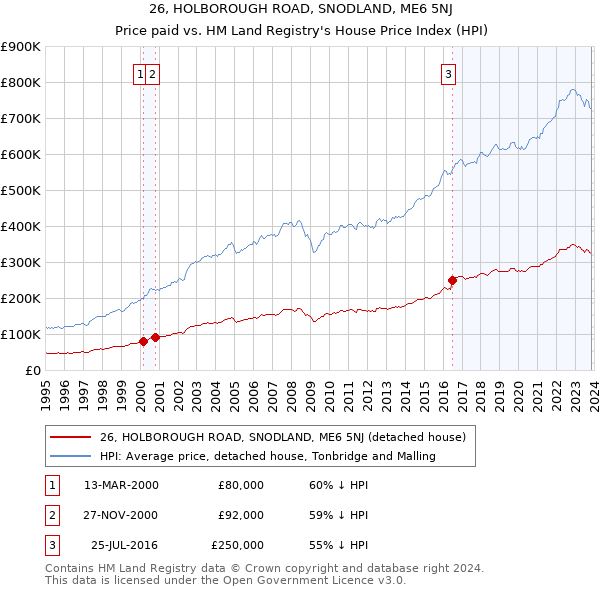 26, HOLBOROUGH ROAD, SNODLAND, ME6 5NJ: Price paid vs HM Land Registry's House Price Index