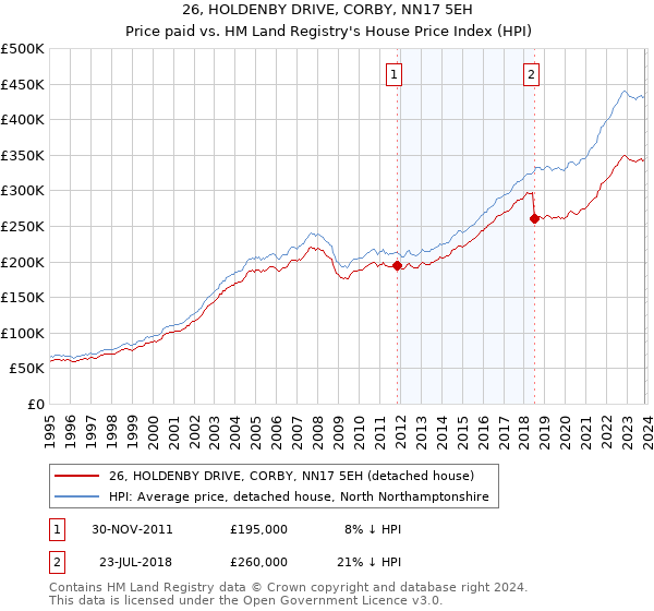 26, HOLDENBY DRIVE, CORBY, NN17 5EH: Price paid vs HM Land Registry's House Price Index