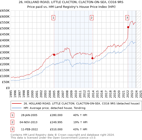 26, HOLLAND ROAD, LITTLE CLACTON, CLACTON-ON-SEA, CO16 9RS: Price paid vs HM Land Registry's House Price Index