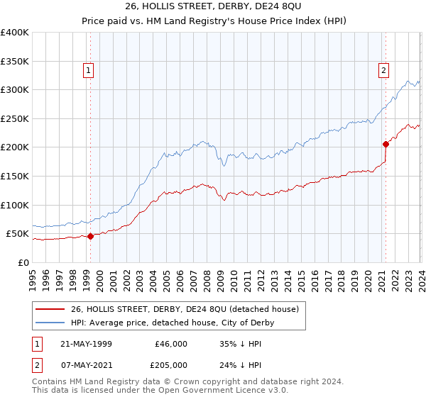 26, HOLLIS STREET, DERBY, DE24 8QU: Price paid vs HM Land Registry's House Price Index