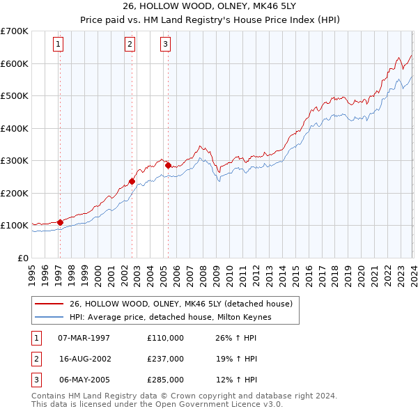 26, HOLLOW WOOD, OLNEY, MK46 5LY: Price paid vs HM Land Registry's House Price Index