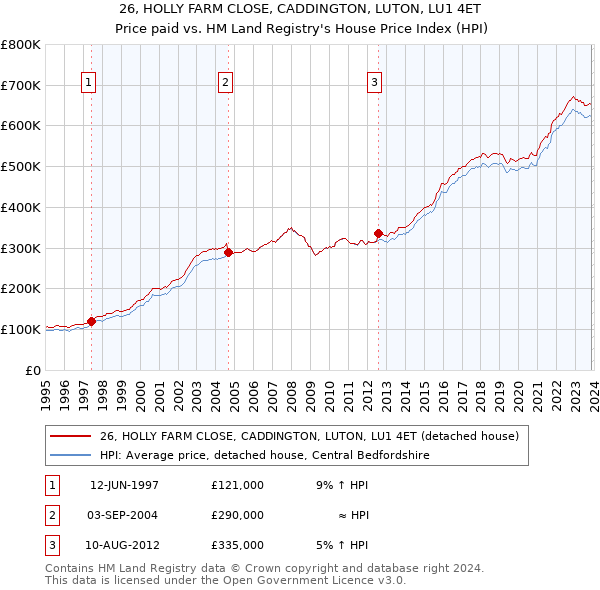 26, HOLLY FARM CLOSE, CADDINGTON, LUTON, LU1 4ET: Price paid vs HM Land Registry's House Price Index