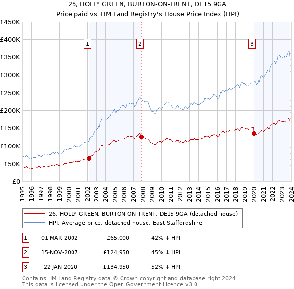 26, HOLLY GREEN, BURTON-ON-TRENT, DE15 9GA: Price paid vs HM Land Registry's House Price Index