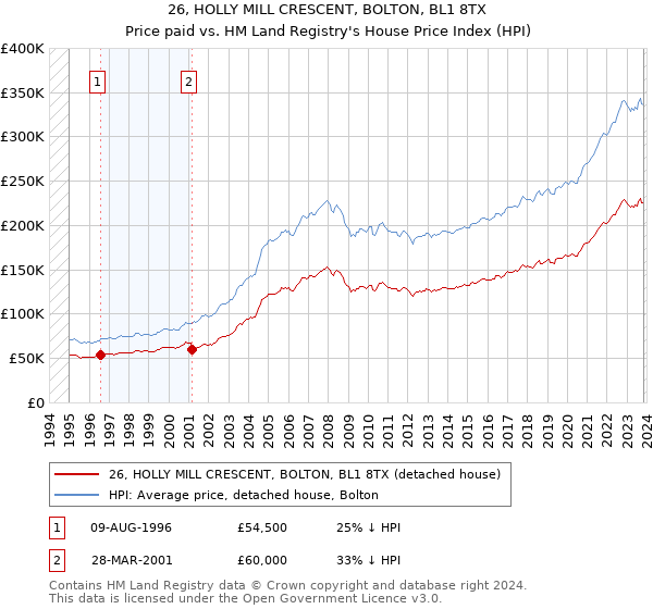 26, HOLLY MILL CRESCENT, BOLTON, BL1 8TX: Price paid vs HM Land Registry's House Price Index