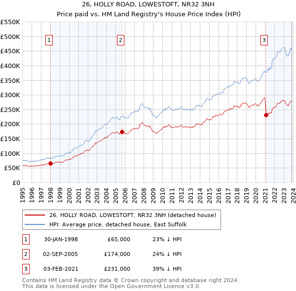 26, HOLLY ROAD, LOWESTOFT, NR32 3NH: Price paid vs HM Land Registry's House Price Index