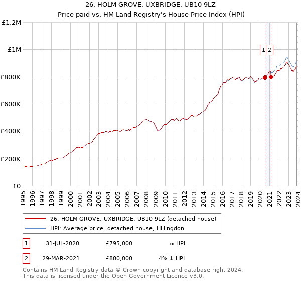 26, HOLM GROVE, UXBRIDGE, UB10 9LZ: Price paid vs HM Land Registry's House Price Index
