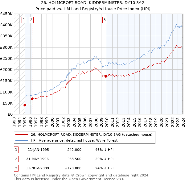 26, HOLMCROFT ROAD, KIDDERMINSTER, DY10 3AG: Price paid vs HM Land Registry's House Price Index