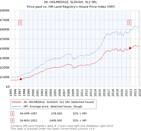 26, HOLMEDALE, SLOUGH, SL2 5RL: Price paid vs HM Land Registry's House Price Index