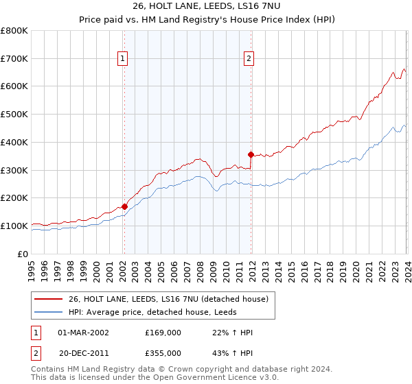 26, HOLT LANE, LEEDS, LS16 7NU: Price paid vs HM Land Registry's House Price Index